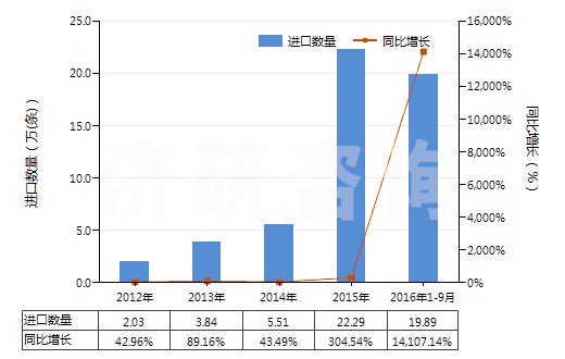 2012-2016年9月中國其他舊的充氣輪胎(HS40122090)進(jìn)口量及增速統(tǒng)計